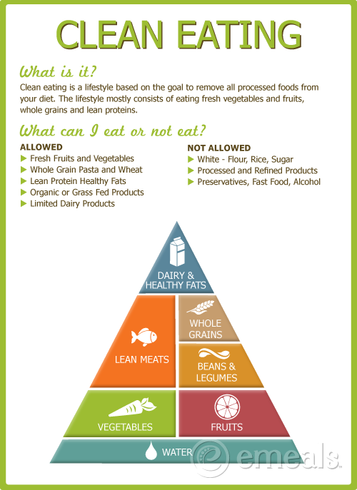 Clean Eating Food Pyramid – blog
